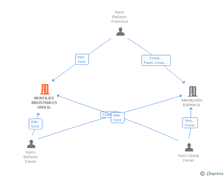 Vinculaciones societarias de MONTAJES INDUSTRIALES ORHI SL