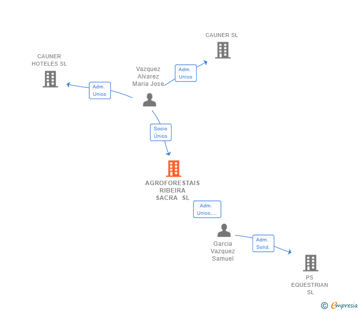 Vinculaciones societarias de AGROFORESTAIS RIBEIRA SACRA SL