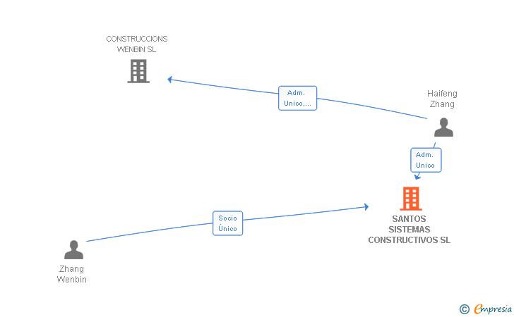 Vinculaciones societarias de SANTOS SISTEMAS CONSTRUCTIVOS SL