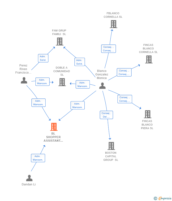 Vinculaciones societarias de BL SHOPPER ASSISTANT REAL ESTATE SL