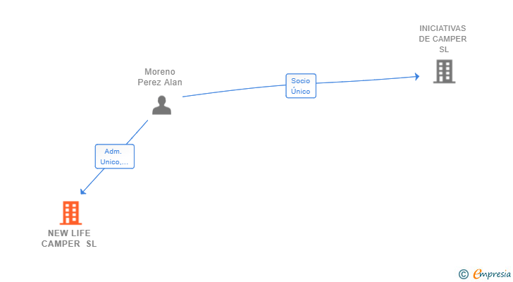 Vinculaciones societarias de NEW LIFE CAMPER SL
