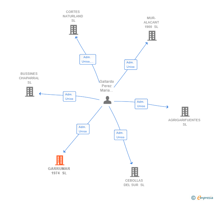Vinculaciones societarias de GARRUMAR 1974 SL