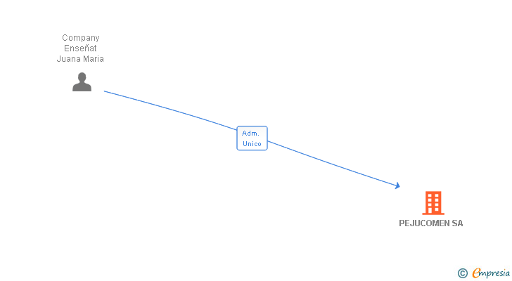 Vinculaciones societarias de PEJUCOMEN SA