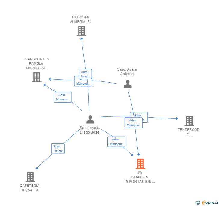 Vinculaciones societarias de 25 GRADOS IMPORTACION Y EXPORTACION SL