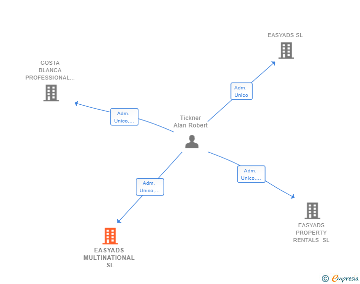 Vinculaciones societarias de EASYADS MULTINATIONAL SL