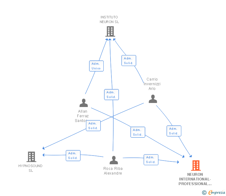 Vinculaciones societarias de NEURON INTERNATIONAL-PROFESSIONAL NLP SL