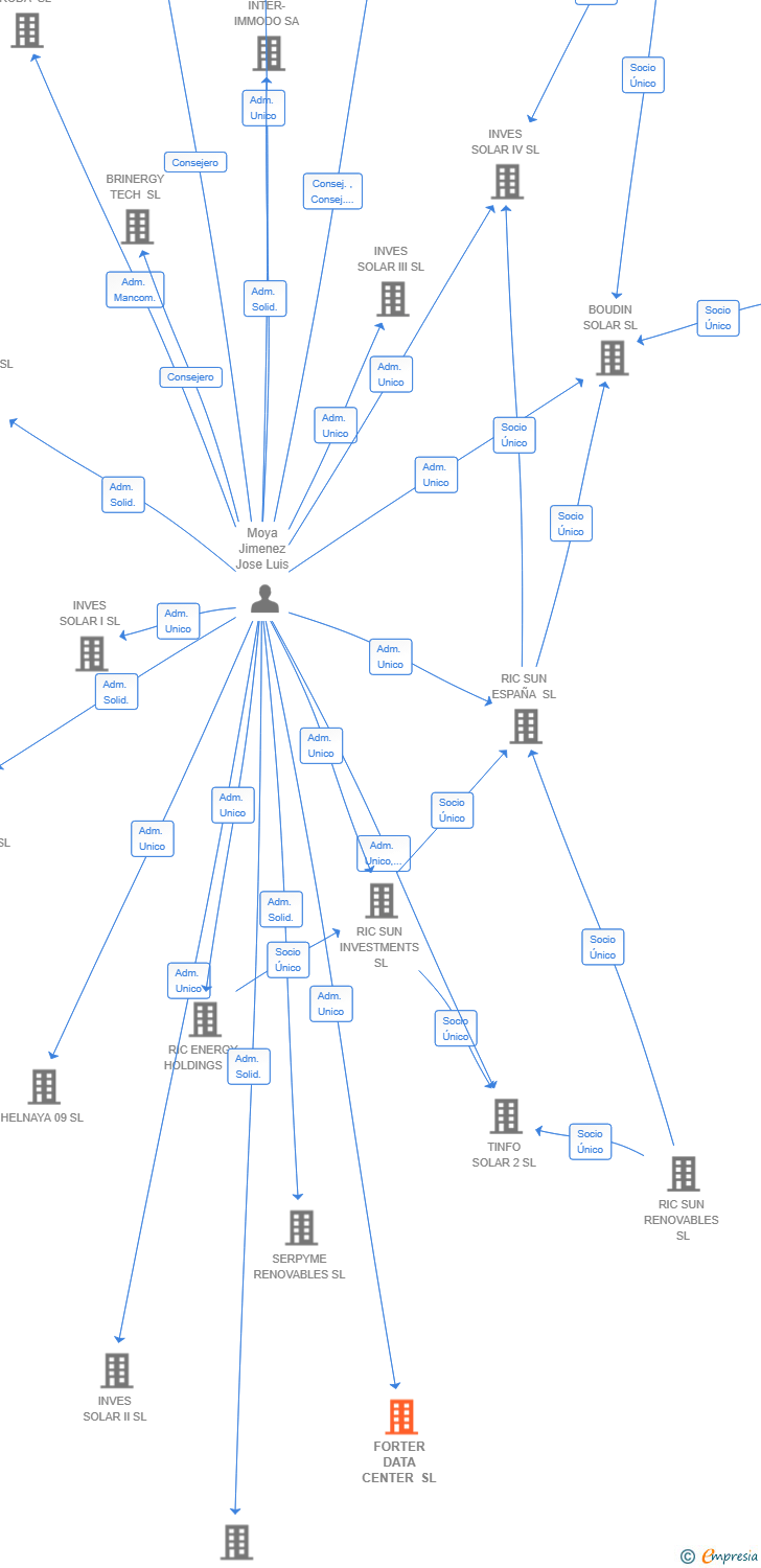 Vinculaciones societarias de FORTER DATA CENTER SL