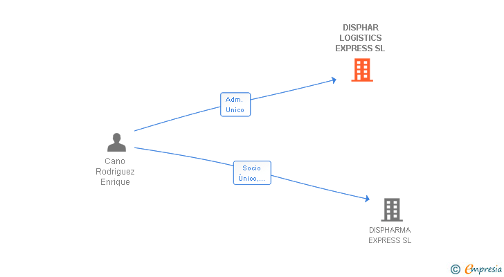 Vinculaciones societarias de DISPHAR LOGISTICS EXPRESS SL
