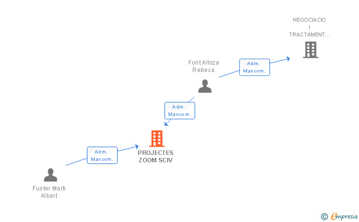 Vinculaciones societarias de PROJECTES ZOOM SCIV
