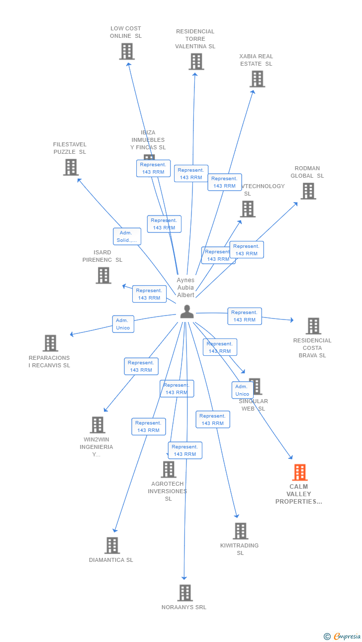 Vinculaciones societarias de CALM VALLEY PROPERTIES SL