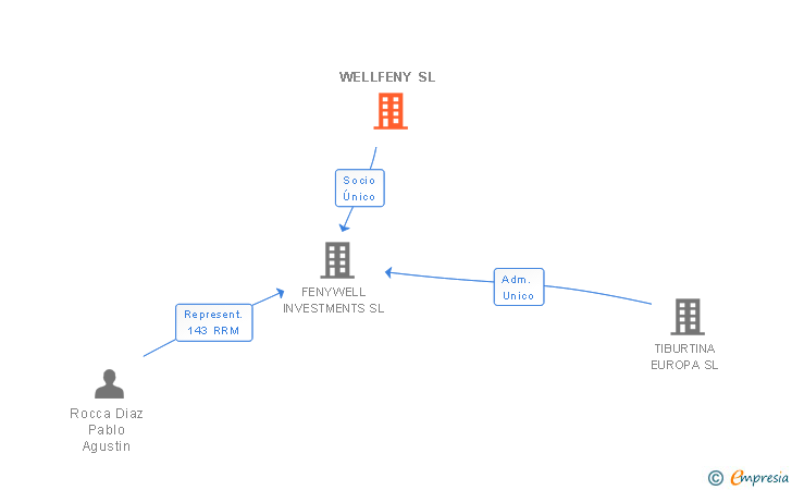 Vinculaciones societarias de WELLFENY SL
