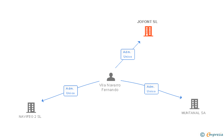 Vinculaciones societarias de JOFONT SL (EXTINGUIDA)