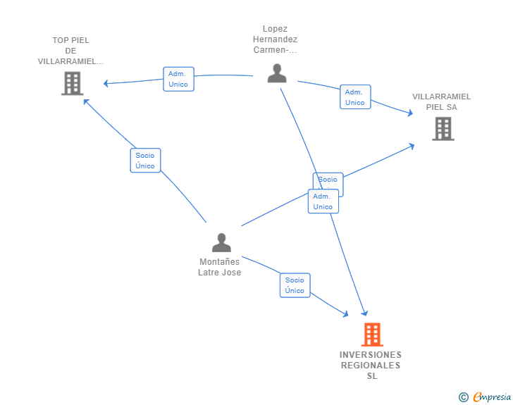 Vinculaciones societarias de INVERSIONES REGIONALES SL