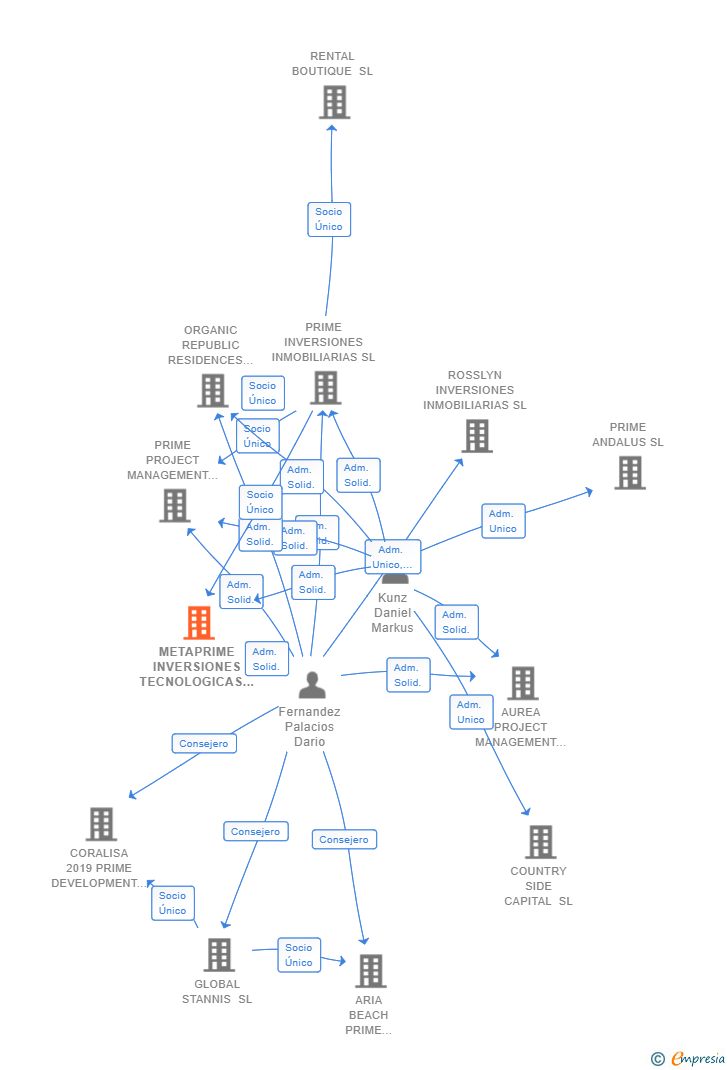 Vinculaciones societarias de METAPRIME INVERSIONES TECNOLOGICAS SL