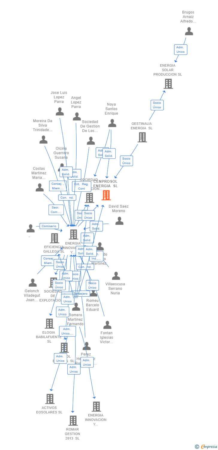 Vinculaciones societarias de CENPROSOL ENERGIA SL