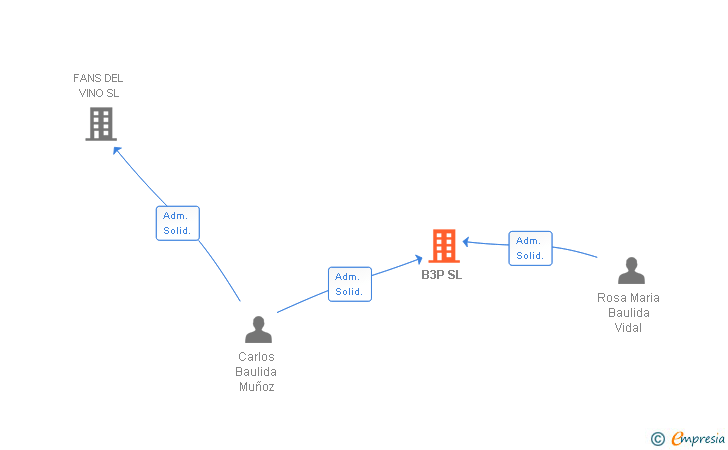 Vinculaciones societarias de B3P SL