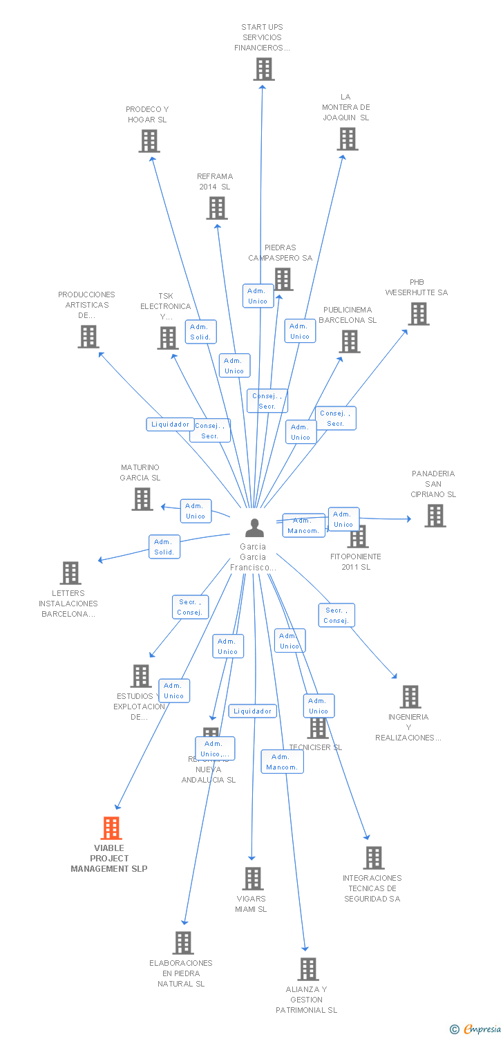 Vinculaciones societarias de VIABLE PROJECT MANAGEMENT SLP