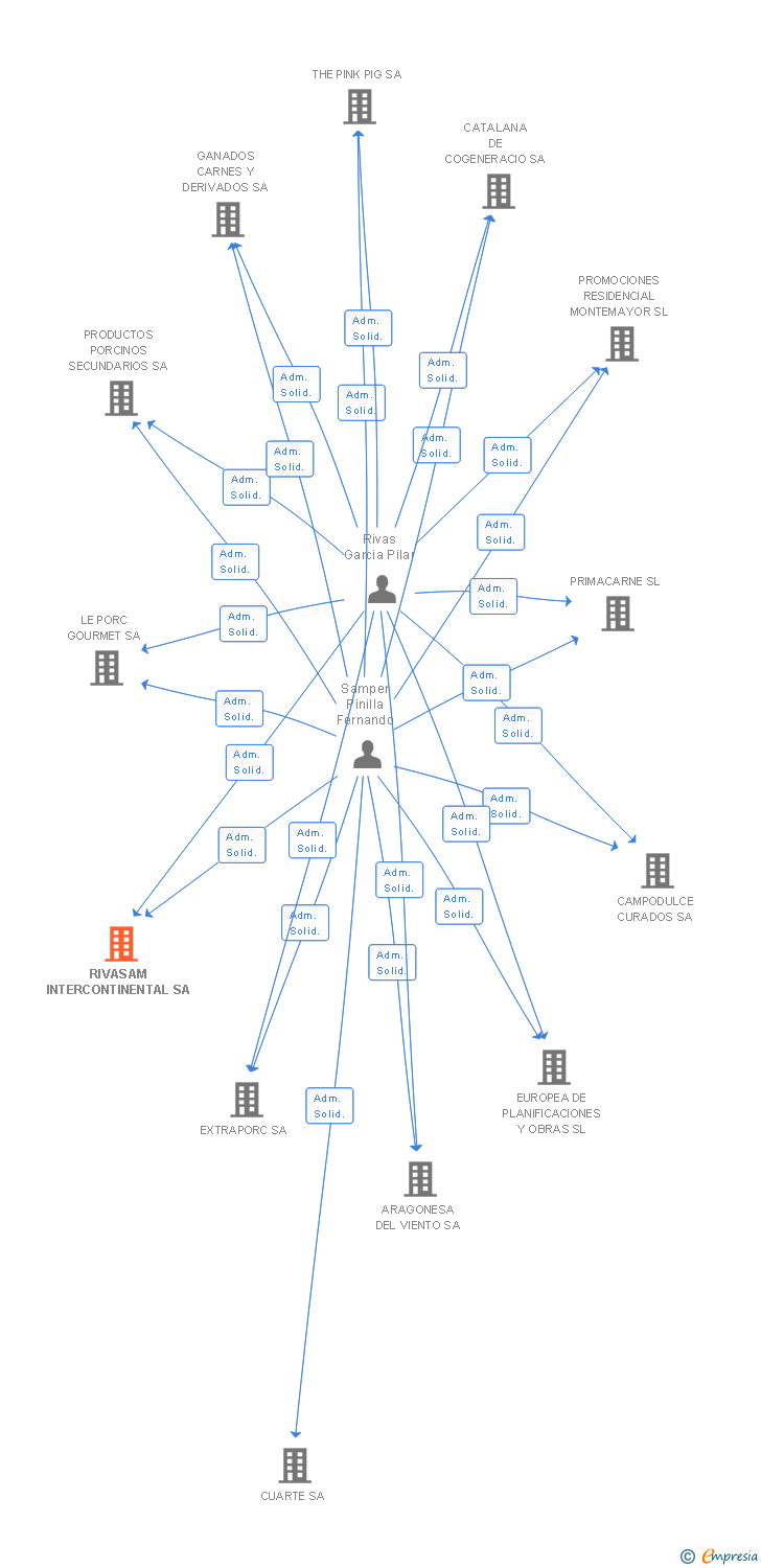 Vinculaciones societarias de RIVASAM INTERCONTINENTAL SA
