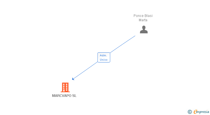 Vinculaciones societarias de MARCVAPO SL