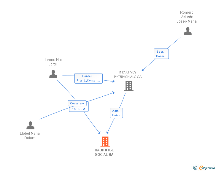 Vinculaciones societarias de HABITATGE SOCIAL SA