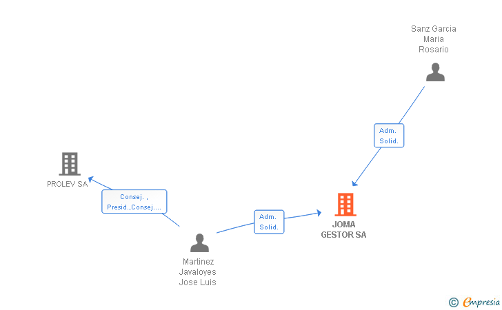 Vinculaciones societarias de JOMA GESTOR SA