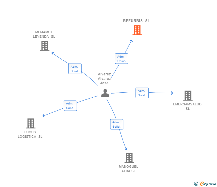 Vinculaciones societarias de REFURBIS SL