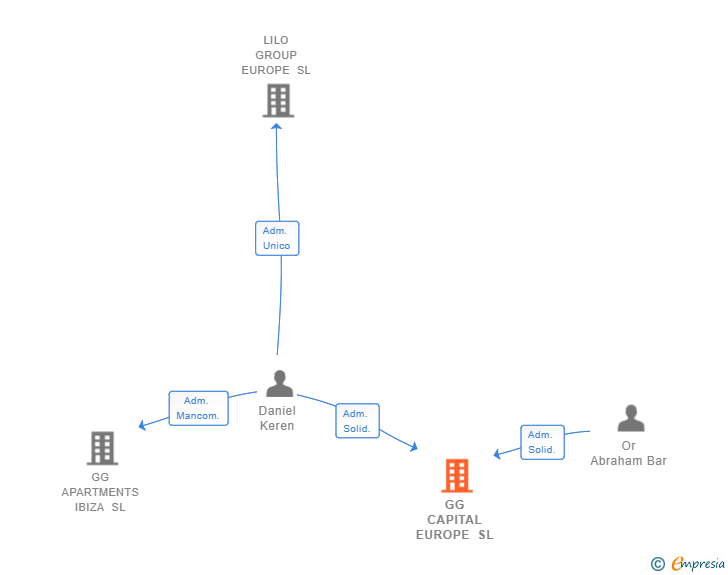 Vinculaciones societarias de GG CAPITAL EUROPE SL