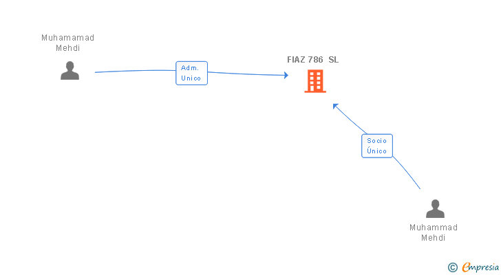 Vinculaciones societarias de FIAZ 786 SL