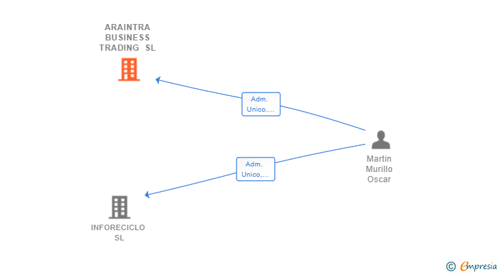 Vinculaciones societarias de ARAINTRA BUSINESS TRADING SL