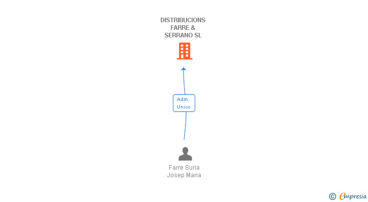 Vinculaciones societarias de DISTRIBUCIONS FARRE & SERRANO SL