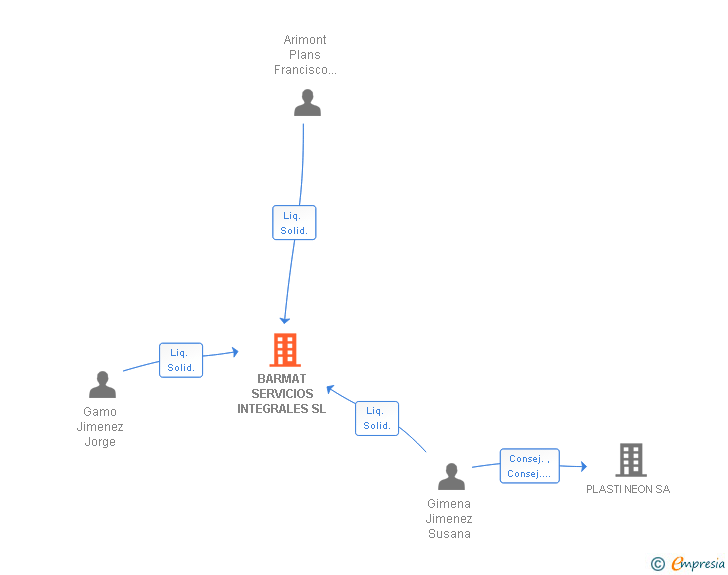 Vinculaciones societarias de BARMAT SERVICIOS INTEGRALES SL