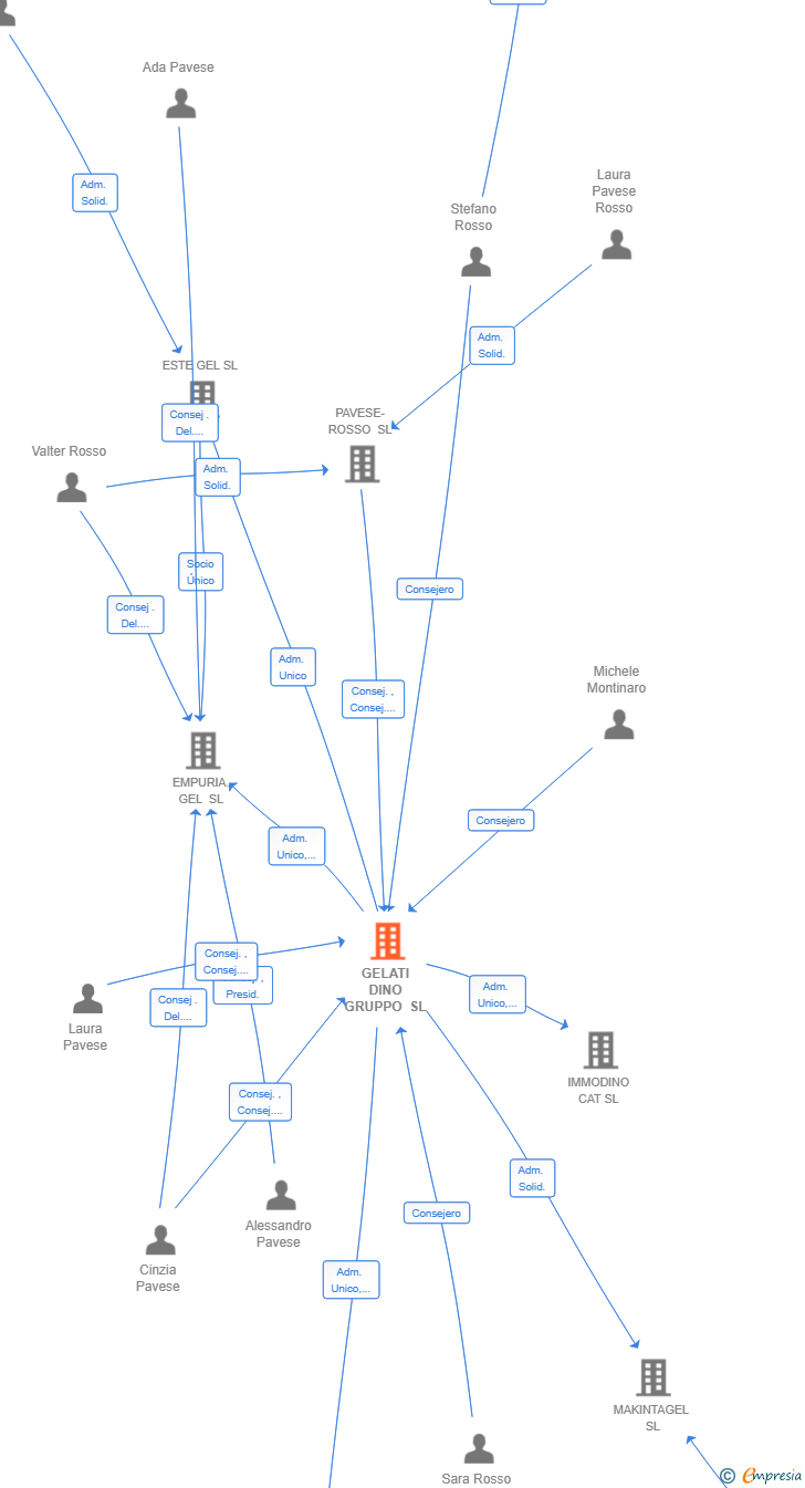 Vinculaciones societarias de GELATI DINO GRUPPO SL