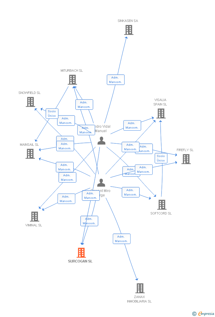 Vinculaciones societarias de SURCOGAN SL