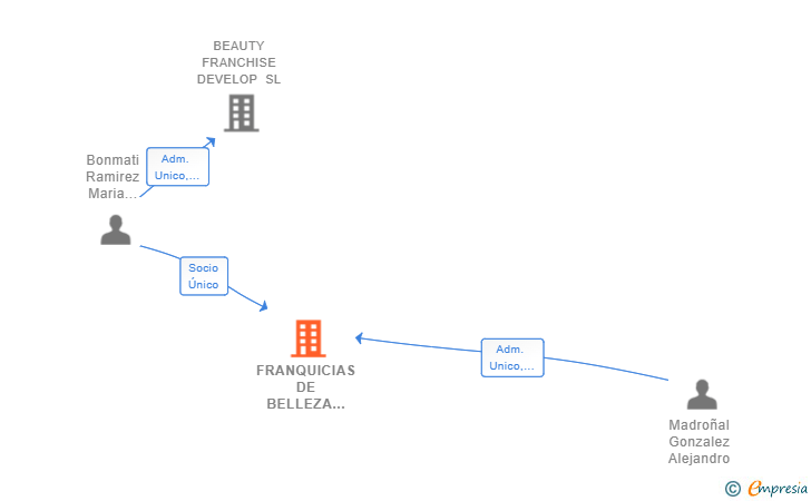 Vinculaciones societarias de FRANQUICIAS DE BELLEZA LEVANTE SL