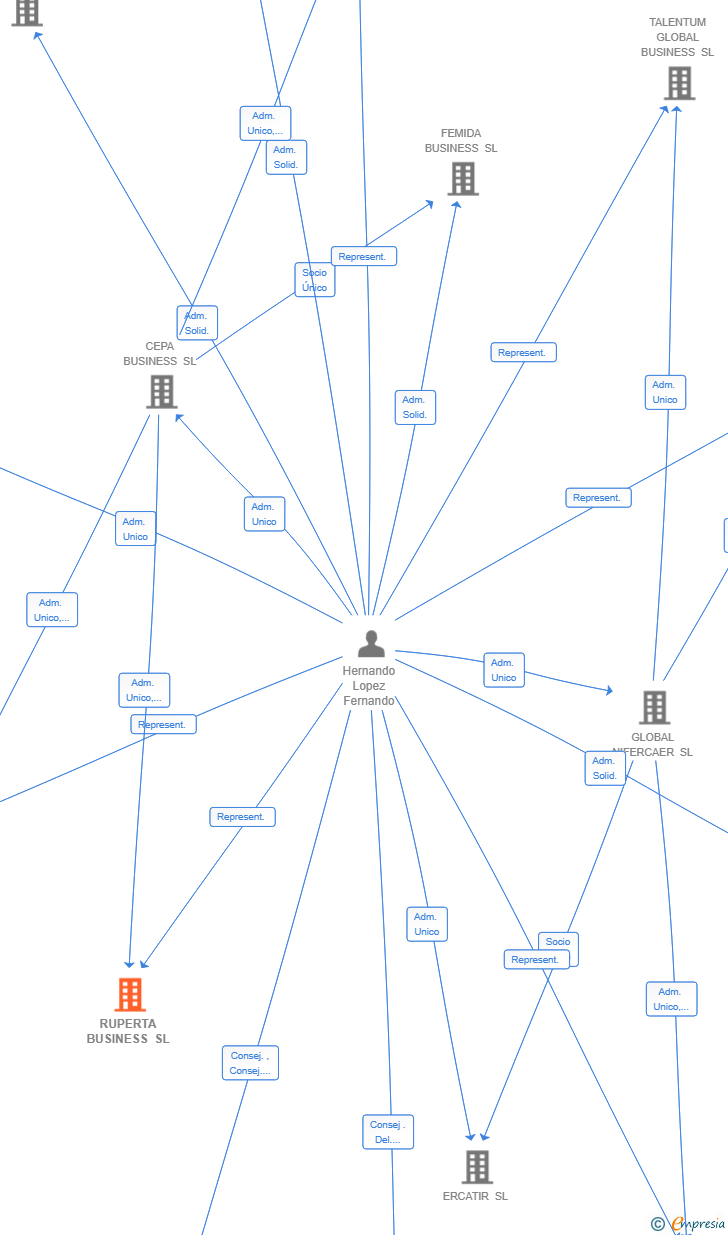 Vinculaciones societarias de RUPERTA BUSINESS SL
