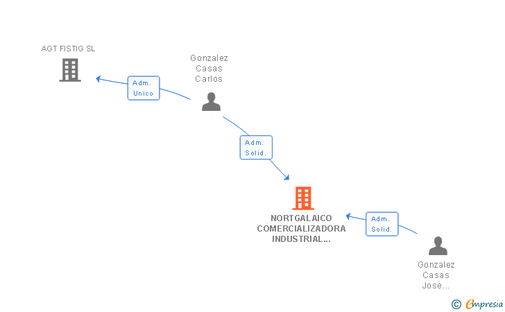 Vinculaciones societarias de NORTGALAICO COMERCIALIZADORA INDUSTRIAL SL