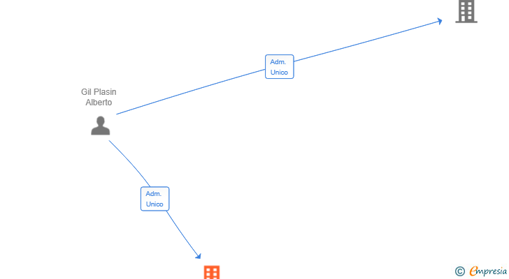 Vinculaciones societarias de TOLDOS BARCELONA 1965 SL
