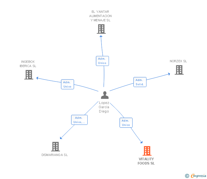 Vinculaciones societarias de VITALITY FOODS SL