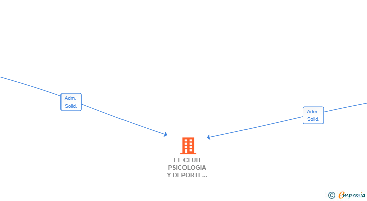 Vinculaciones societarias de EL CLUB PSICOLOGIA Y DEPORTE SL