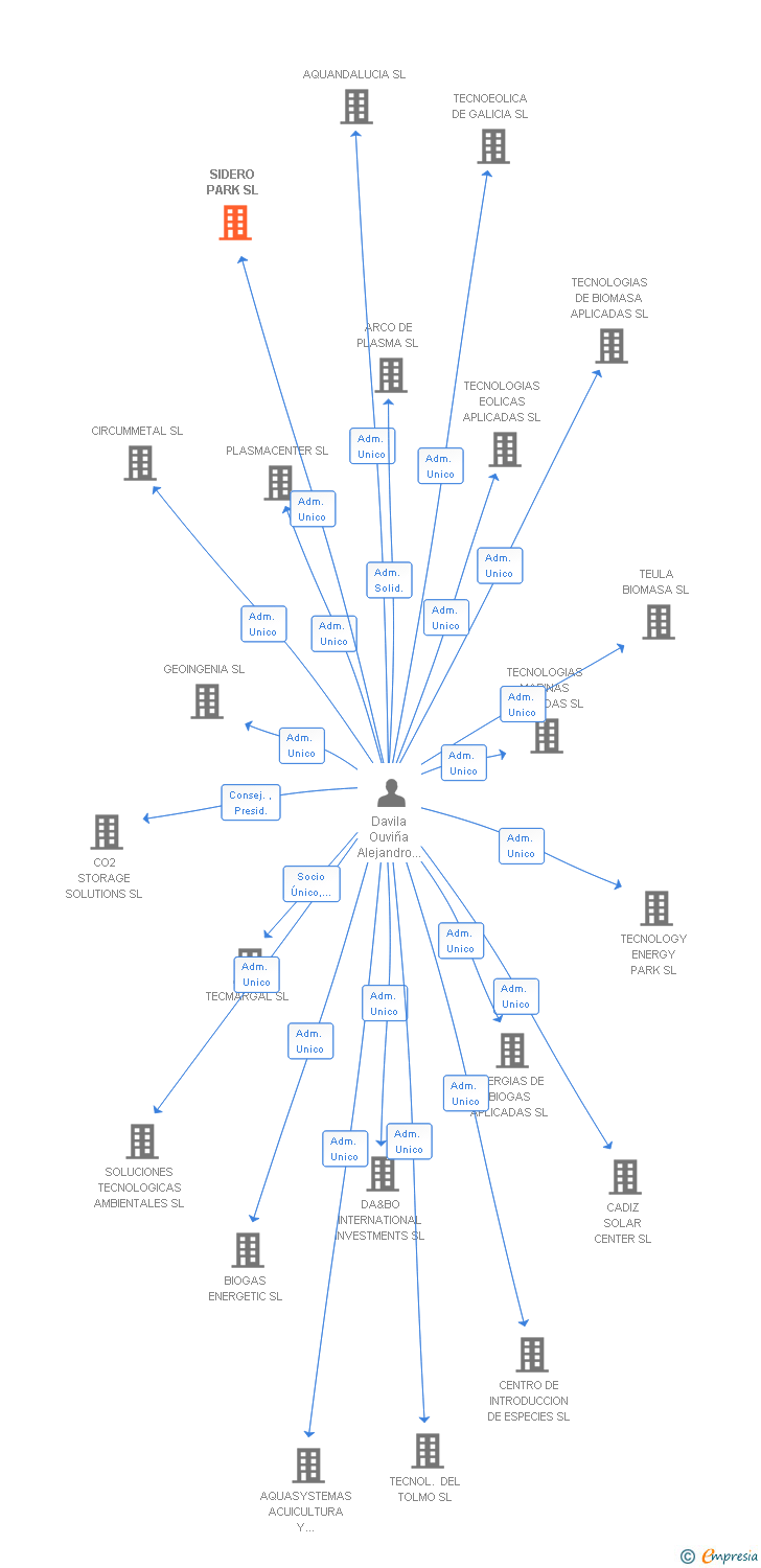 Vinculaciones societarias de SIDERO PARK SL