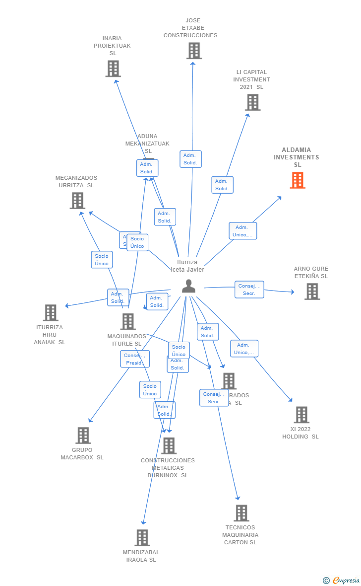 Vinculaciones societarias de ALDAMIA INVESTMENTS SL