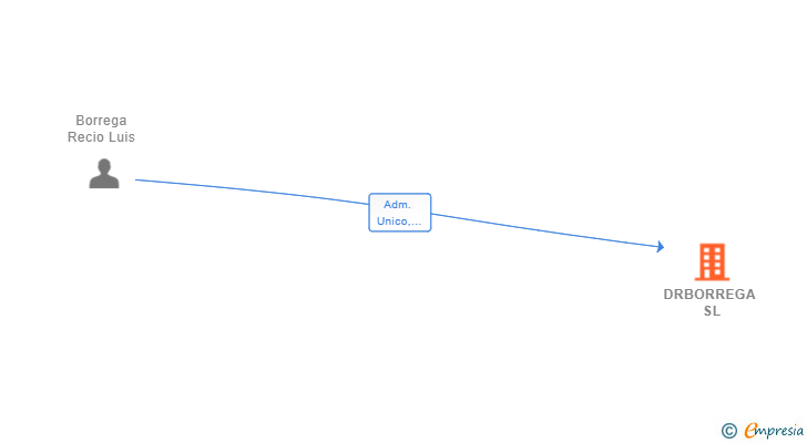 Vinculaciones societarias de DRBORREGA SL