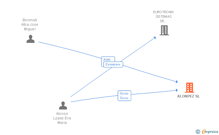 Vinculaciones societarias de ALONPEZ SL