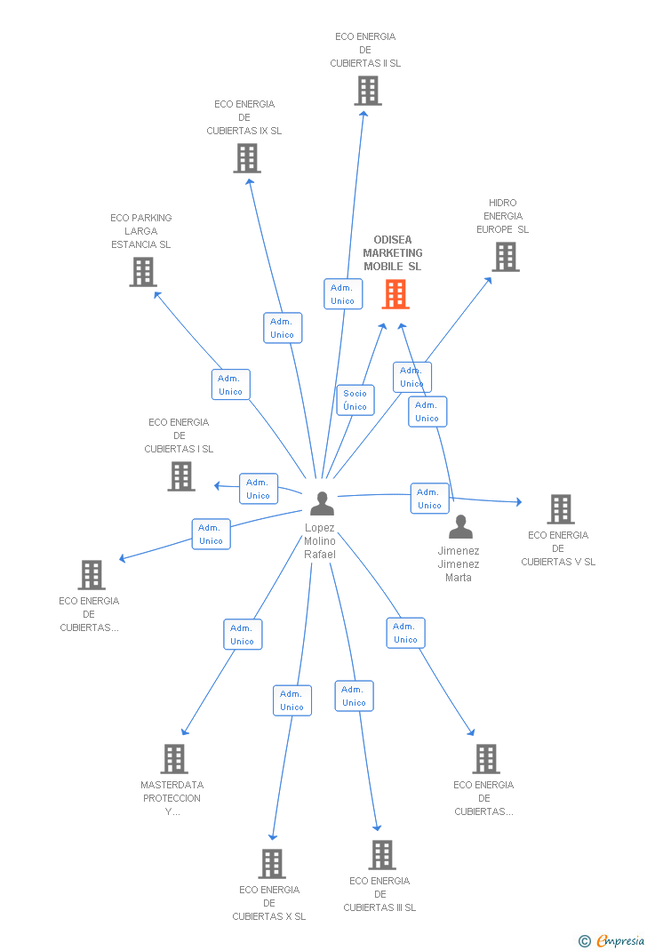Vinculaciones societarias de ODISEA MARKETING MOBILE SL