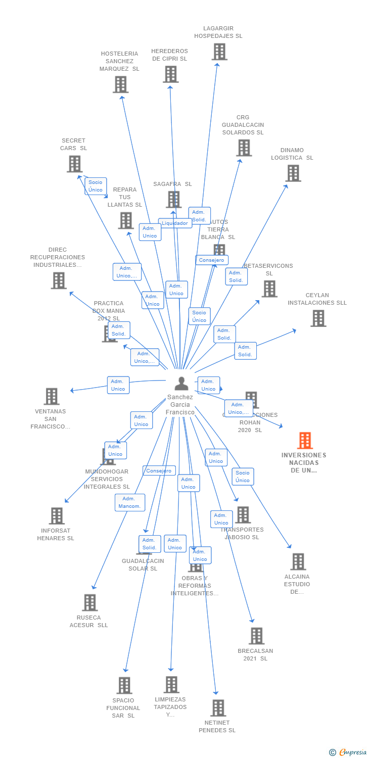 Vinculaciones societarias de INVERSIONES NACIDAS DE UN SUEÑO SL
