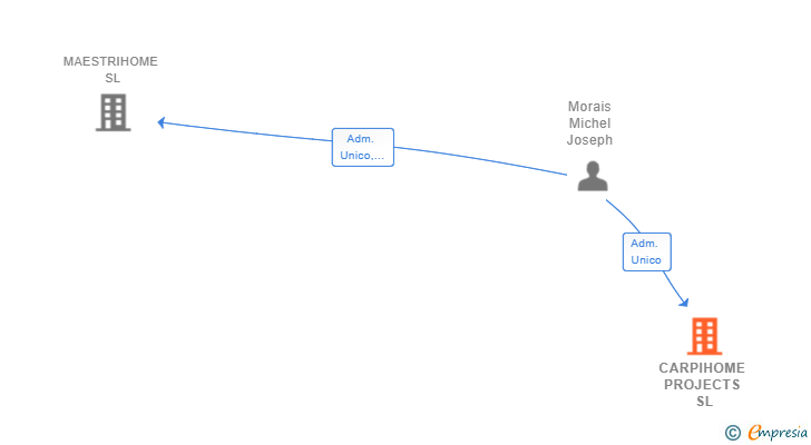Vinculaciones societarias de CARPIHOME PROJECTS SL