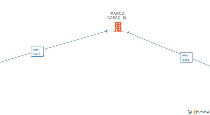 Vinculaciones societarias de MANCO CAPAC SL