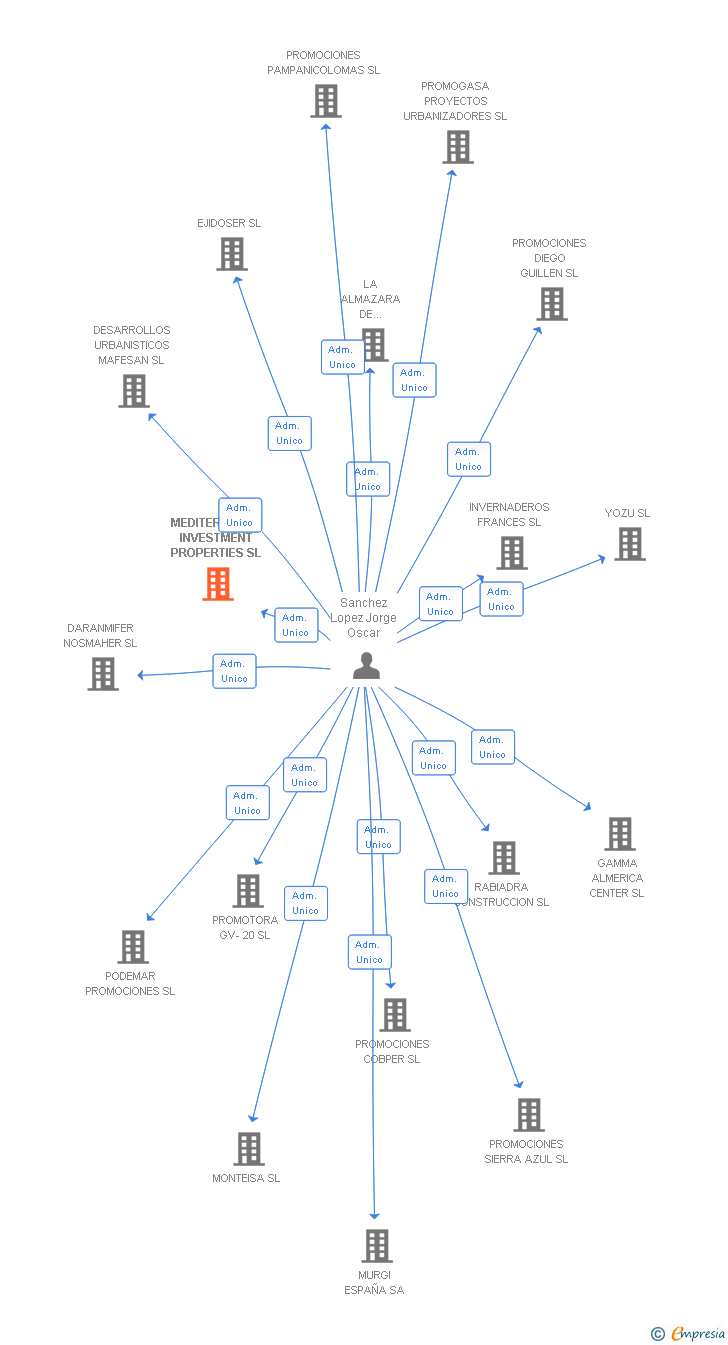 Vinculaciones societarias de MEDITERRANEO INVESTMENT PROPERTIES SL