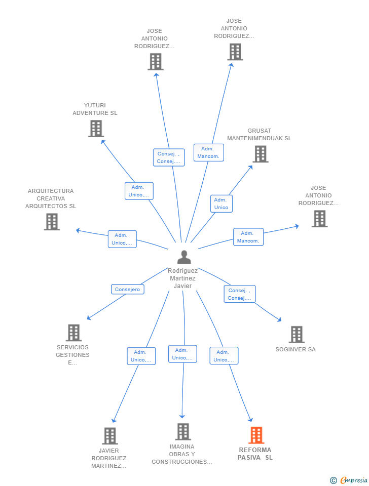 Vinculaciones societarias de REFORMA PASIVA SL