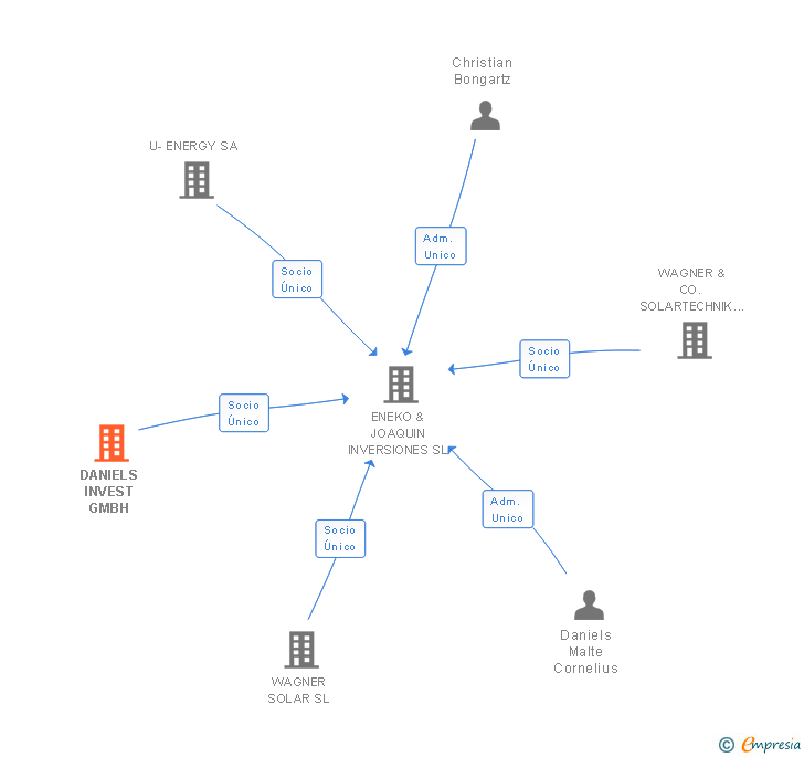 Vinculaciones societarias de DANIELS INVEST GMBH